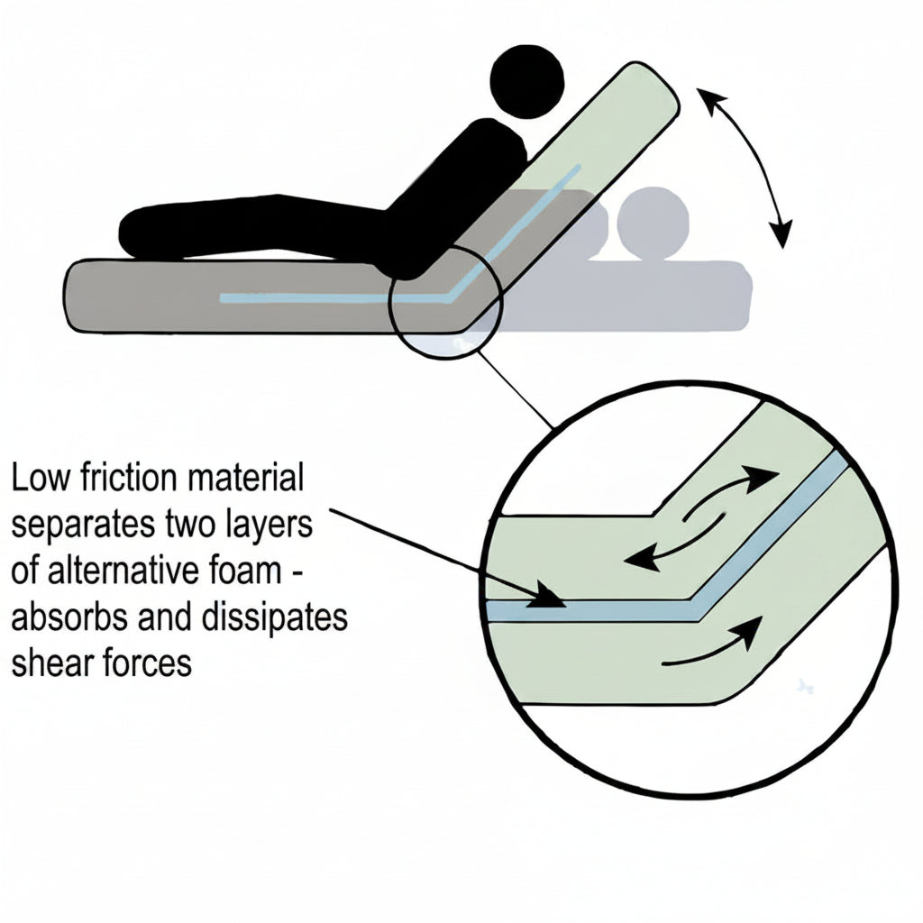Adapt Mattress W/SRT (Shear Reduction Technology) 3 Movable Gelflex Section 36X80X7"