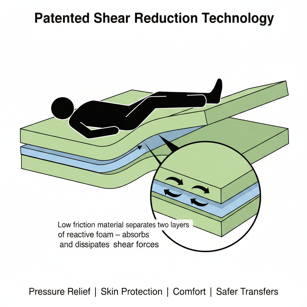 Align Mattress W/SRT (Shear Reduction Technology) HR Foam (Bolster + Raised Sleep Surface) 36X80X7"